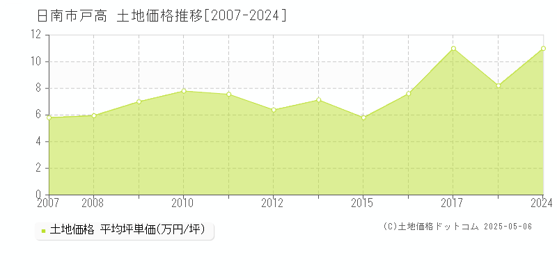 日南市戸高の土地価格推移グラフ 