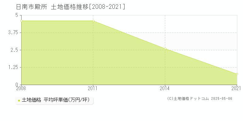 殿所(日南市)の土地価格推移グラフ(坪単価)[2008-2021年]