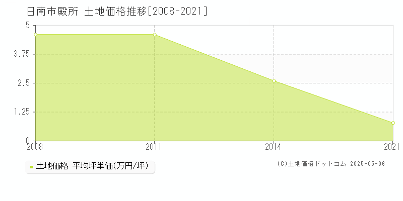 日南市殿所の土地価格推移グラフ 