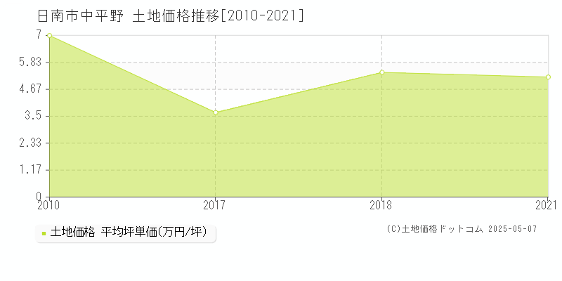 中平野(日南市)の土地価格推移グラフ(坪単価)[2010-2021年]
