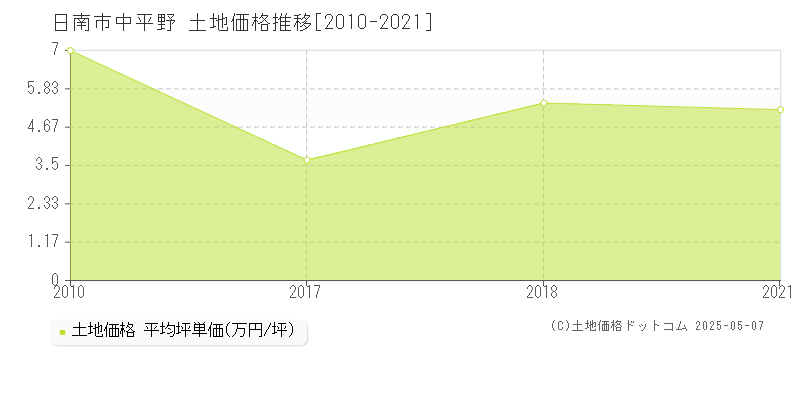 日南市中平野の土地価格推移グラフ 