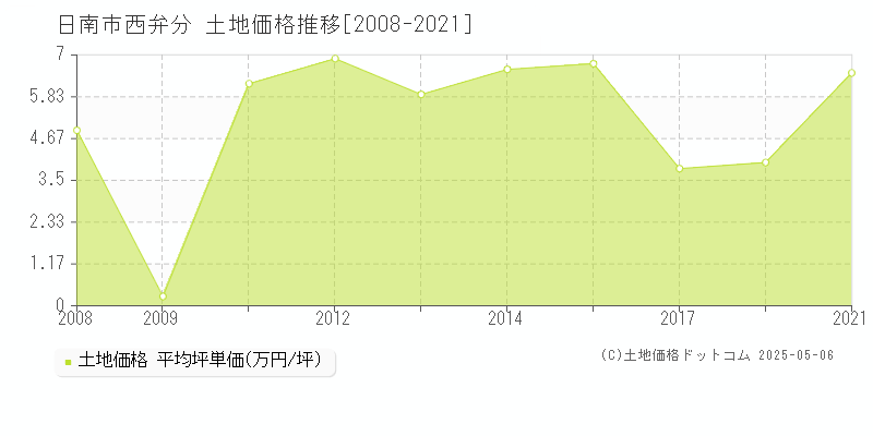 西弁分(日南市)の土地価格推移グラフ(坪単価)[2008-2021年]