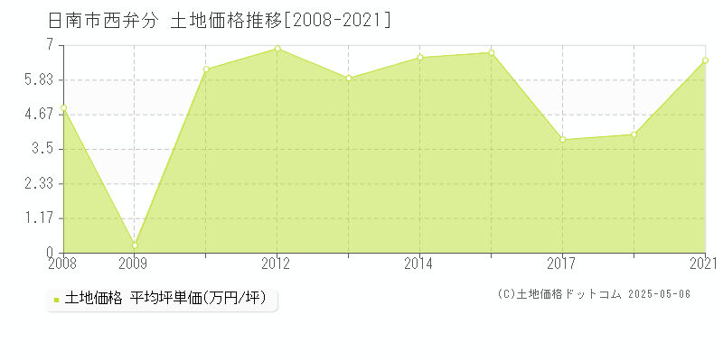 日南市西弁分の土地価格推移グラフ 