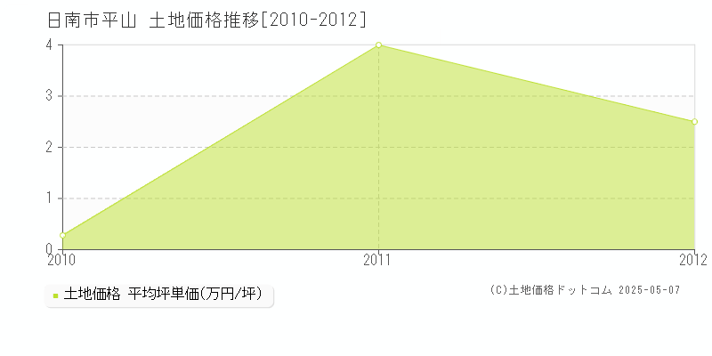 平山(日南市)の土地価格推移グラフ(坪単価)[2010-2012年]