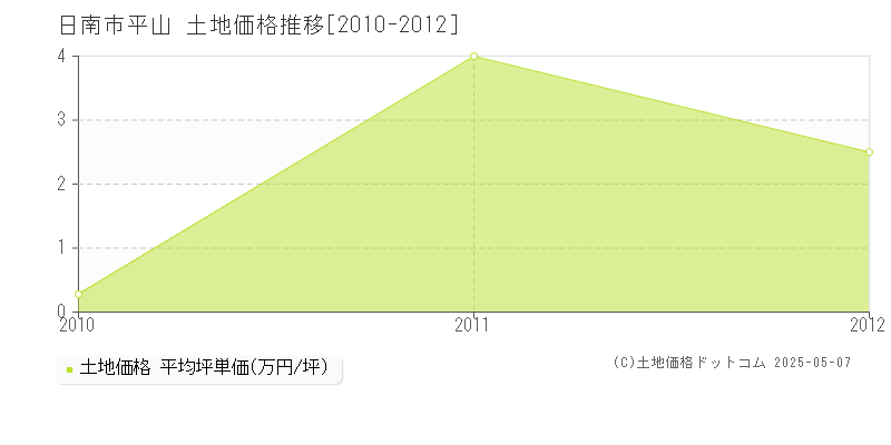 日南市平山の土地価格推移グラフ 