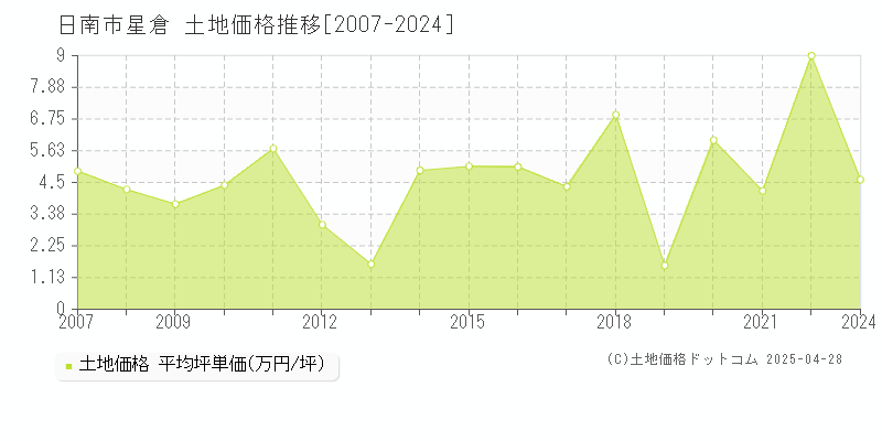 日南市星倉の土地価格推移グラフ 