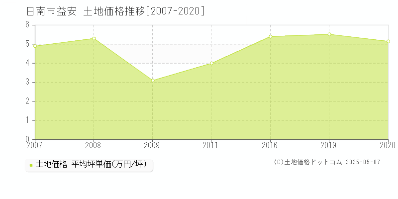 益安(日南市)の土地価格推移グラフ(坪単価)[2007-2020年]