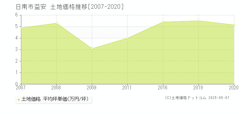 日南市益安の土地価格推移グラフ 