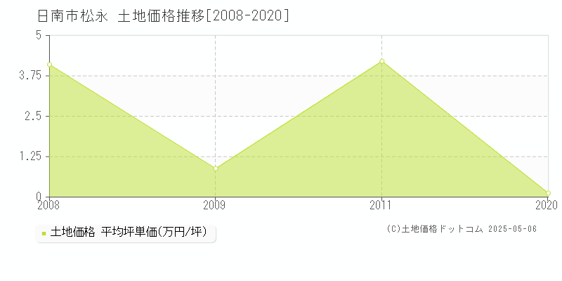 松永(日南市)の土地価格推移グラフ(坪単価)[2008-2020年]