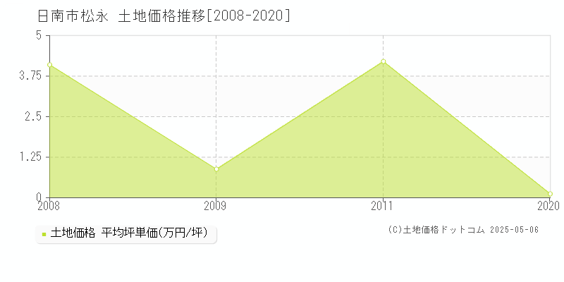 日南市松永の土地価格推移グラフ 