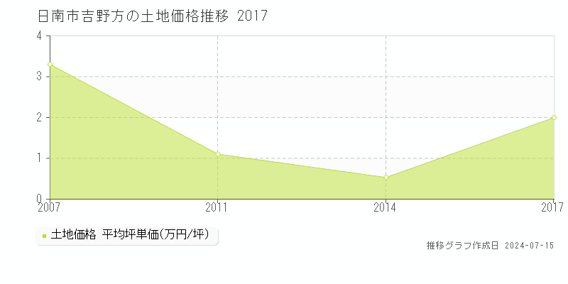 日南市吉野方の土地価格推移グラフ 