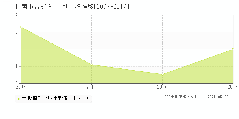 吉野方(日南市)の土地価格推移グラフ(坪単価)[2007-2017年]