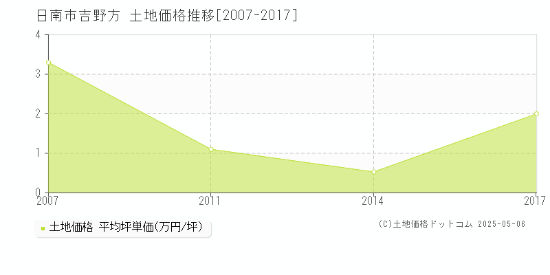 日南市吉野方の土地価格推移グラフ 