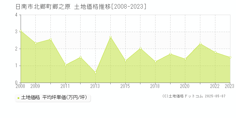 北郷町郷之原(日南市)の土地価格推移グラフ(坪単価)[2008-2023年]