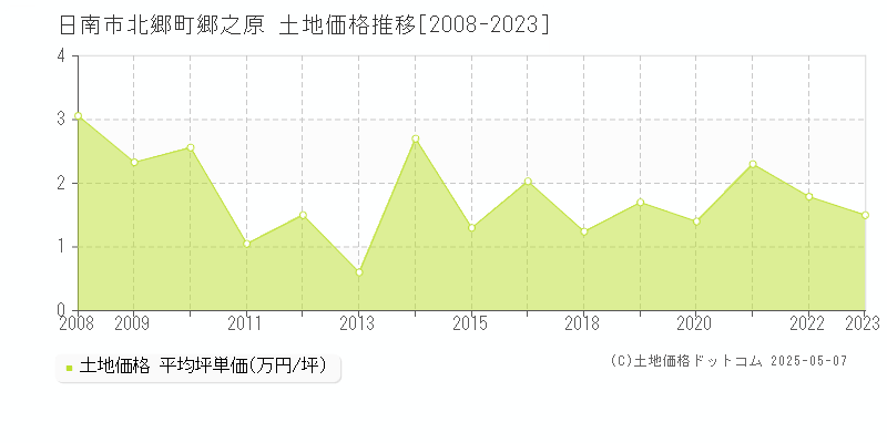 日南市北郷町郷之原の土地価格推移グラフ 