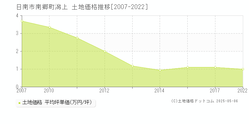南郷町潟上(日南市)の土地価格推移グラフ(坪単価)[2007-2022年]