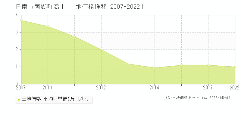 日南市南郷町潟上の土地価格推移グラフ 