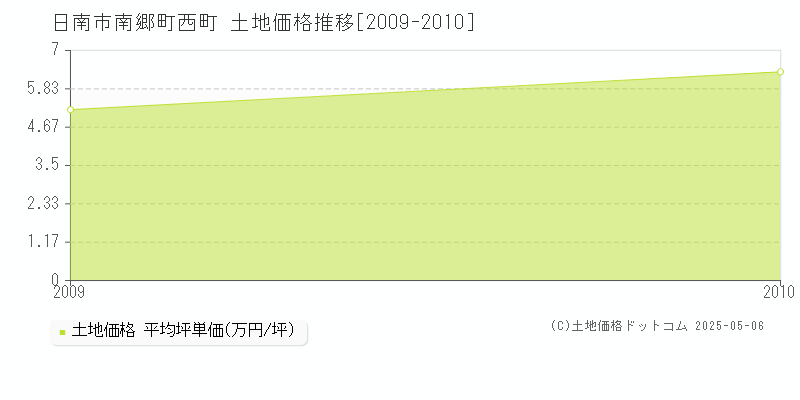 南郷町西町(日南市)の土地価格推移グラフ(坪単価)[2009-2010年]