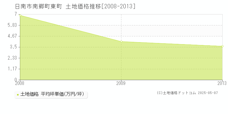 南郷町東町(日南市)の土地価格推移グラフ(坪単価)[2008-2013年]