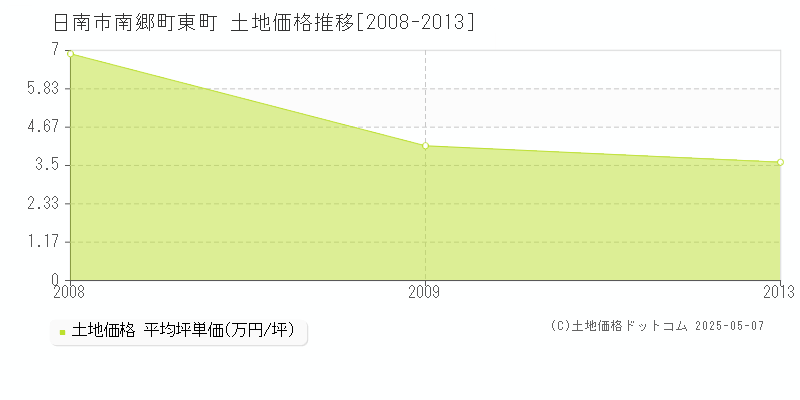 日南市南郷町東町の土地価格推移グラフ 