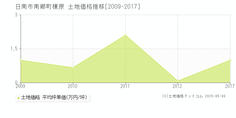 南郷町榎原(日南市)の土地価格推移グラフ(坪単価)[2009-2017年]