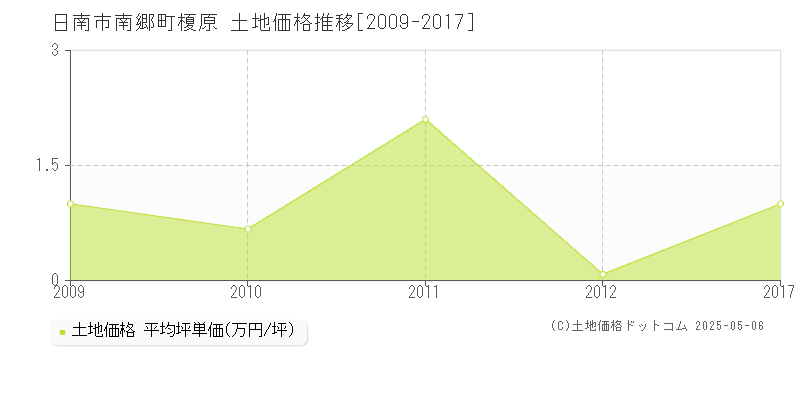 日南市南郷町榎原の土地価格推移グラフ 