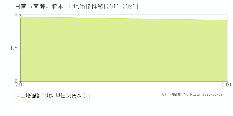 南郷町脇本(日南市)の土地価格推移グラフ(坪単価)[2011-2021年]