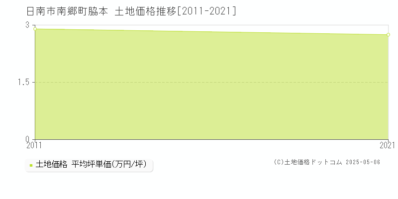 日南市南郷町脇本の土地価格推移グラフ 