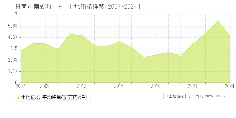 日南市南郷町中村の土地価格推移グラフ 