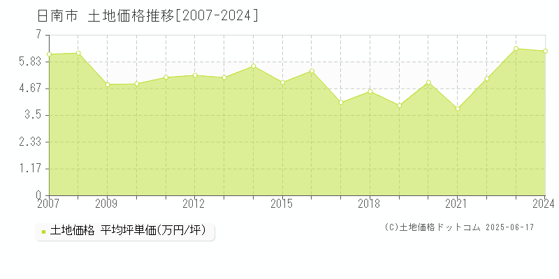 日南市(宮崎県)の土地価格推移グラフ(坪単価)[2007-2024年]