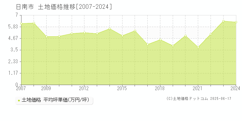 日南市全域の土地価格推移グラフ 