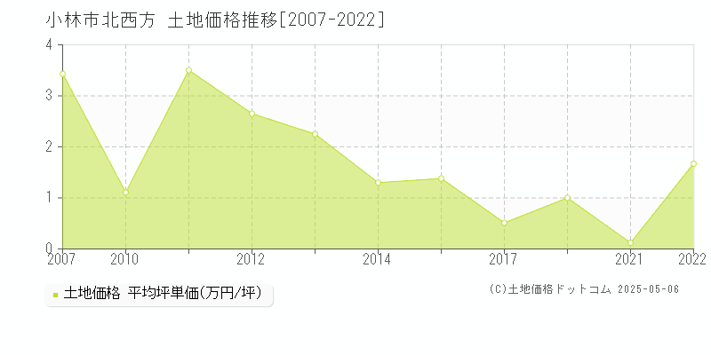 北西方(小林市)の土地価格推移グラフ(坪単価)[2007-2022年]