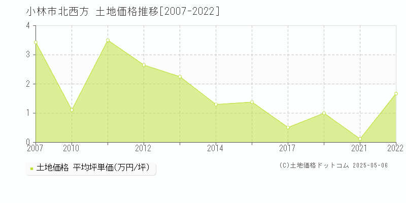 小林市北西方の土地価格推移グラフ 