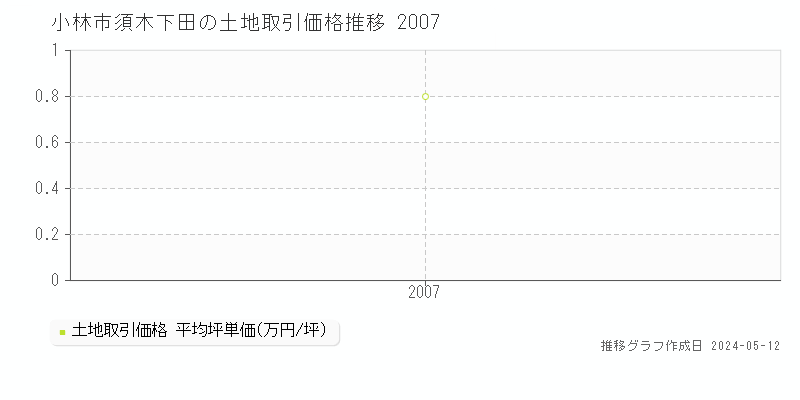 小林市須木下田の土地取引事例推移グラフ 