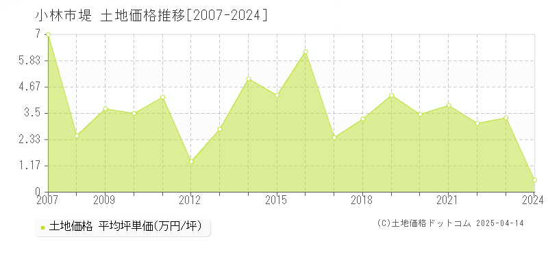 小林市堤の土地価格推移グラフ 