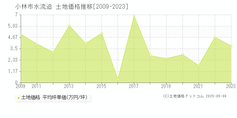 水流迫(小林市)の土地価格推移グラフ(坪単価)[2009-2023年]
