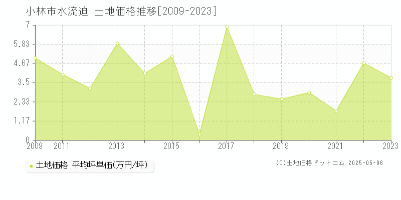 小林市水流迫の土地価格推移グラフ 