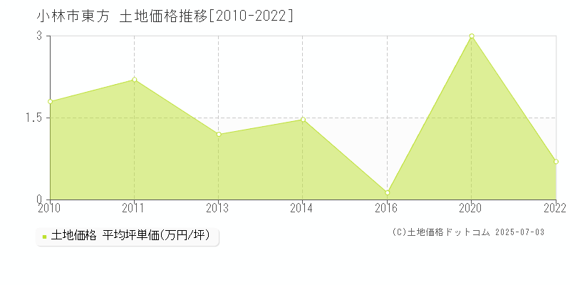 東方(小林市)の土地価格推移グラフ(坪単価)[2010-2022年]