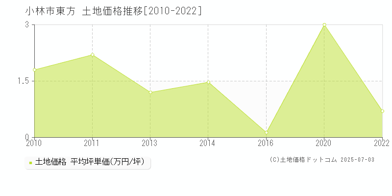 小林市東方の土地価格推移グラフ 