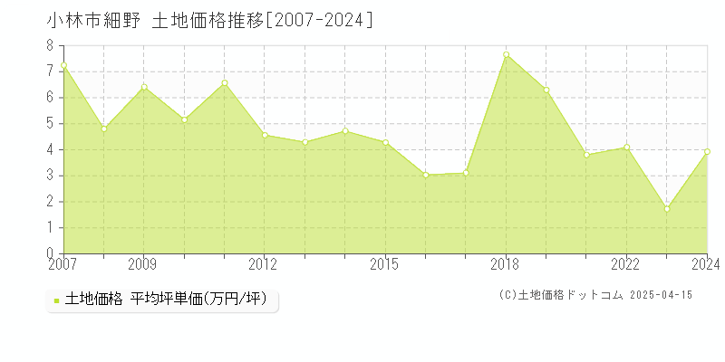 小林市細野の土地価格推移グラフ 