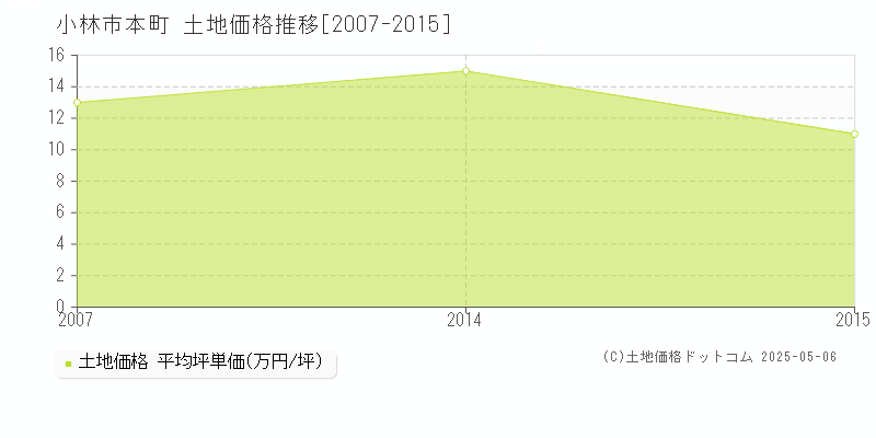 本町(小林市)の土地価格推移グラフ(坪単価)[2007-2015年]