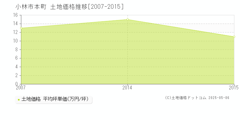 小林市本町の土地価格推移グラフ 