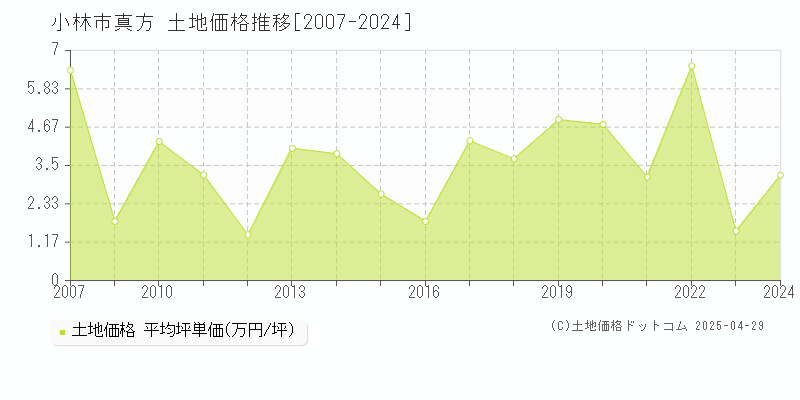 小林市真方の土地価格推移グラフ 