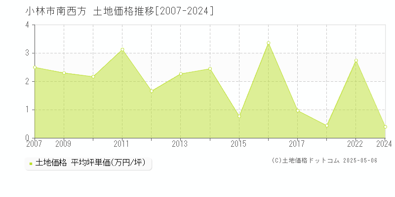 南西方(小林市)の土地価格推移グラフ(坪単価)[2007-2024年]