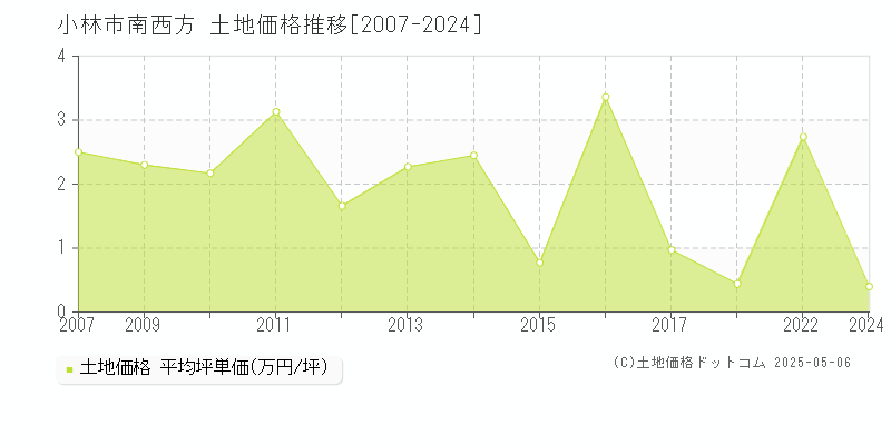 小林市南西方の土地価格推移グラフ 