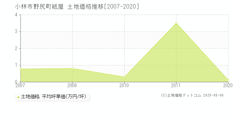 野尻町紙屋(小林市)の土地価格推移グラフ(坪単価)[2007-2020年]