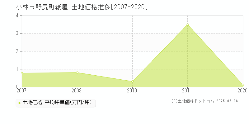 小林市野尻町紙屋の土地取引価格推移グラフ 