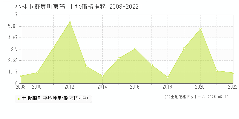 野尻町東麓(小林市)の土地価格推移グラフ(坪単価)[2008-2022年]