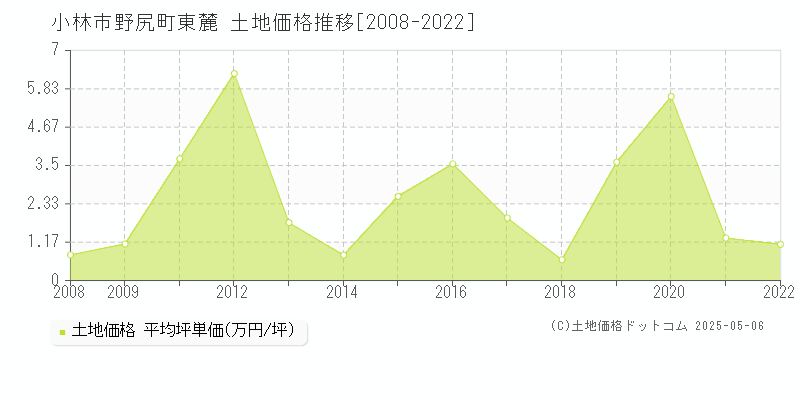 小林市野尻町東麓の土地価格推移グラフ 