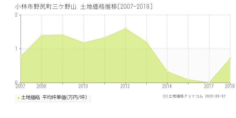 野尻町三ケ野山(小林市)の土地価格推移グラフ(坪単価)[2007-2019年]